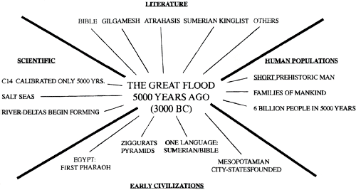 The Flood Timeline graphic
